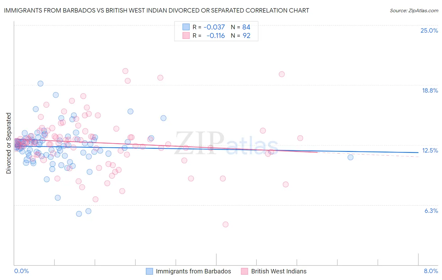 Immigrants from Barbados vs British West Indian Divorced or Separated