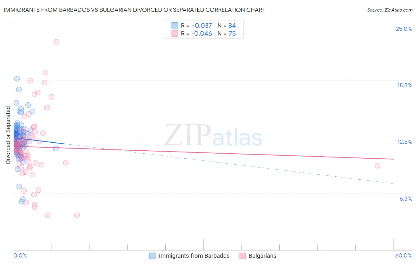 Immigrants from Barbados vs Bulgarian Divorced or Separated