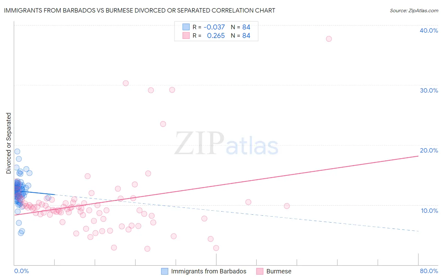 Immigrants from Barbados vs Burmese Divorced or Separated