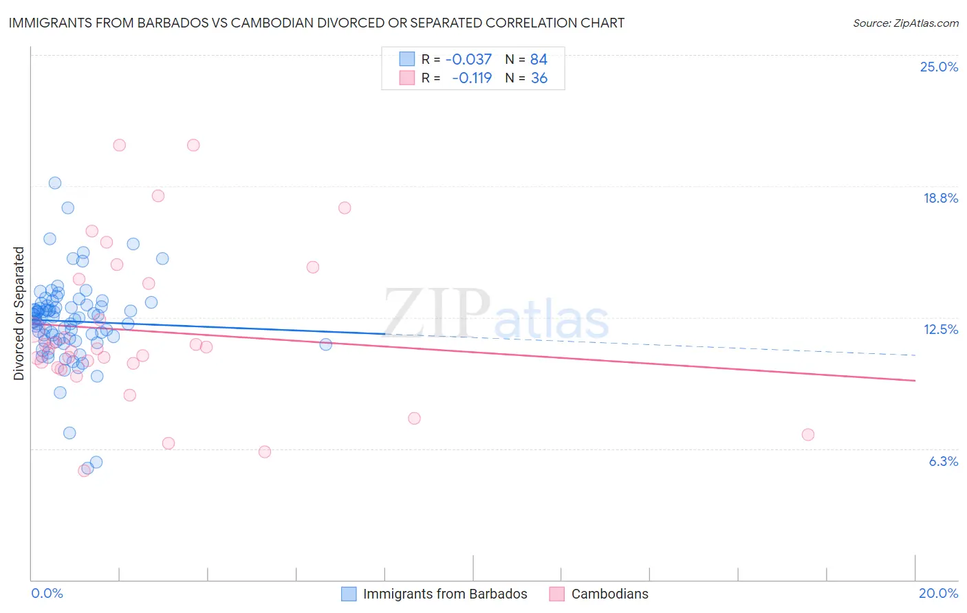 Immigrants from Barbados vs Cambodian Divorced or Separated