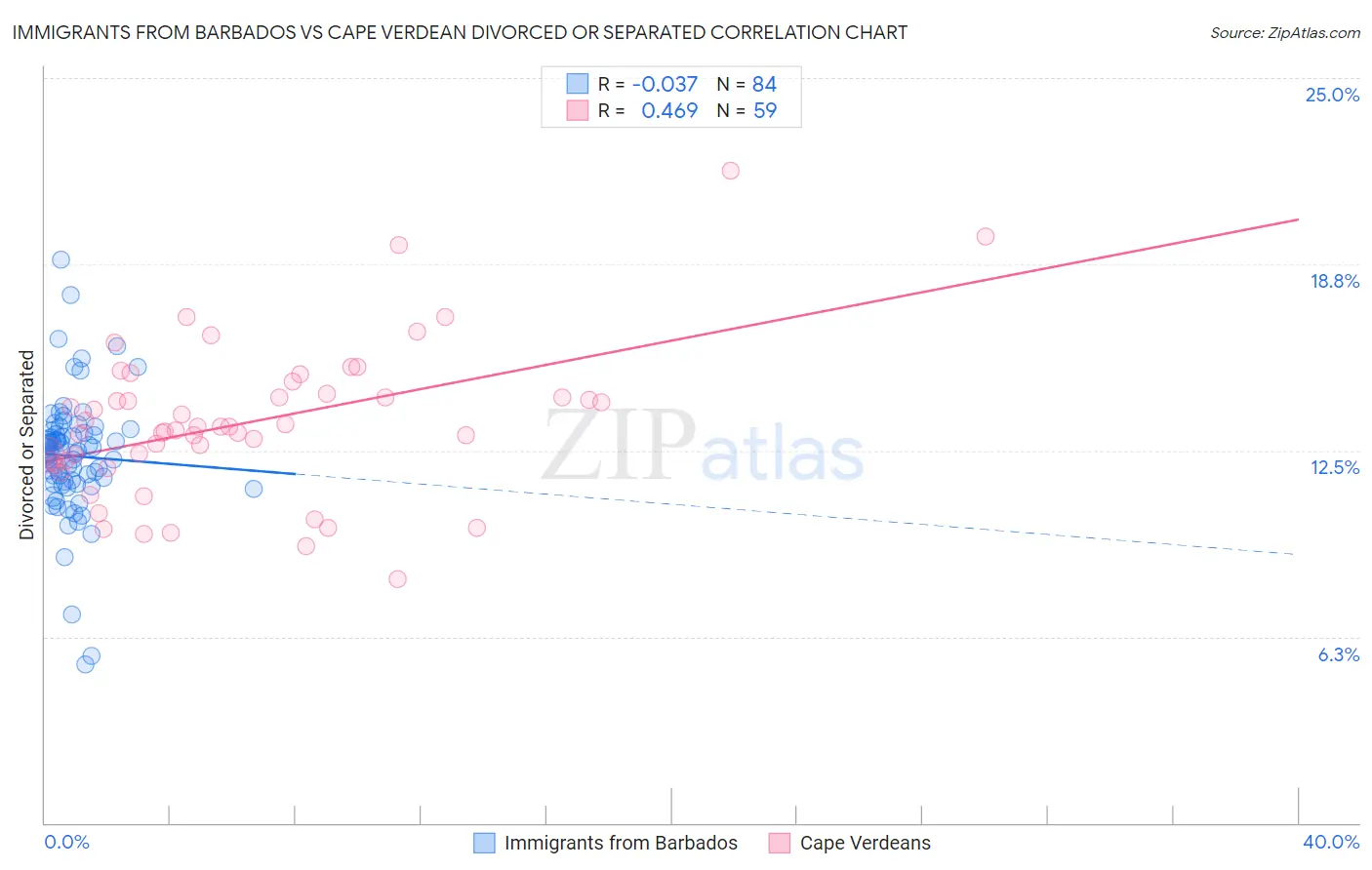 Immigrants from Barbados vs Cape Verdean Divorced or Separated