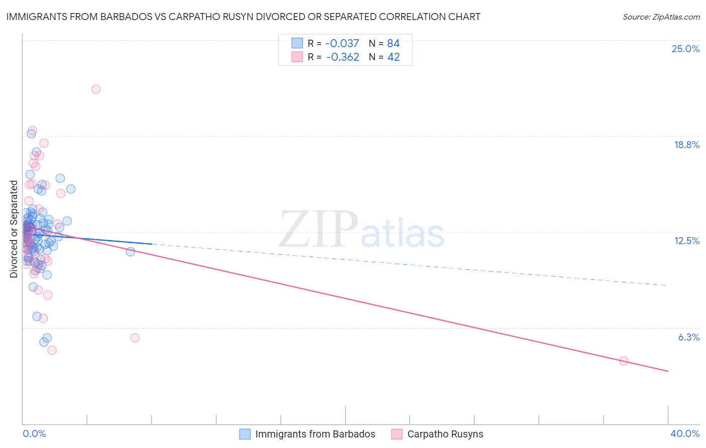Immigrants from Barbados vs Carpatho Rusyn Divorced or Separated