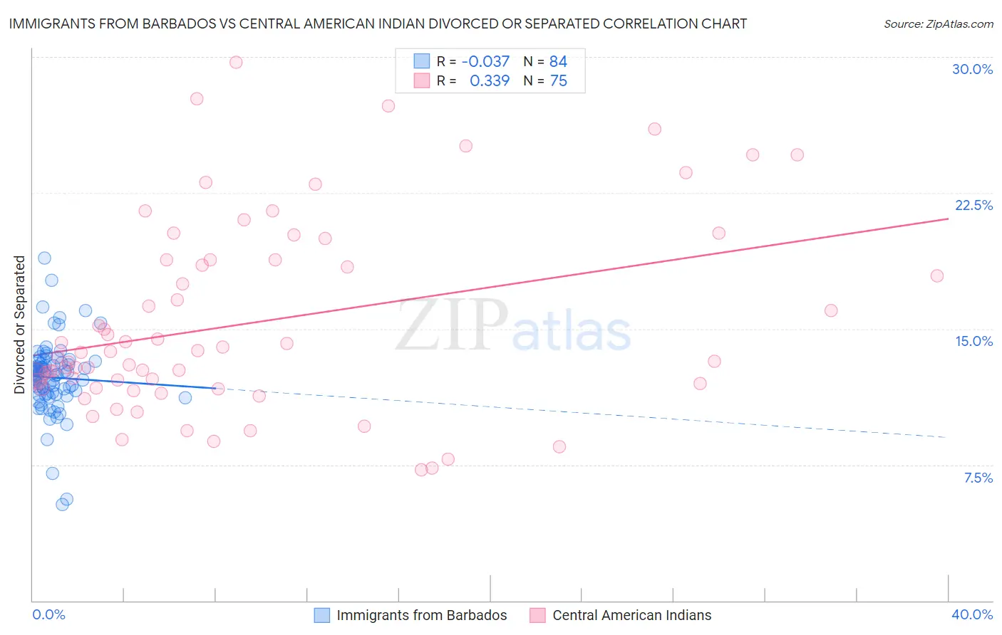 Immigrants from Barbados vs Central American Indian Divorced or Separated