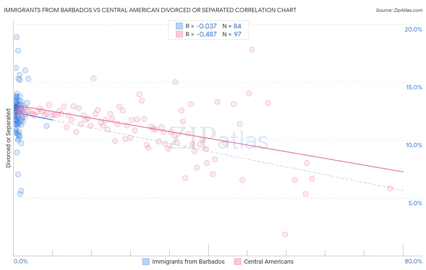 Immigrants from Barbados vs Central American Divorced or Separated