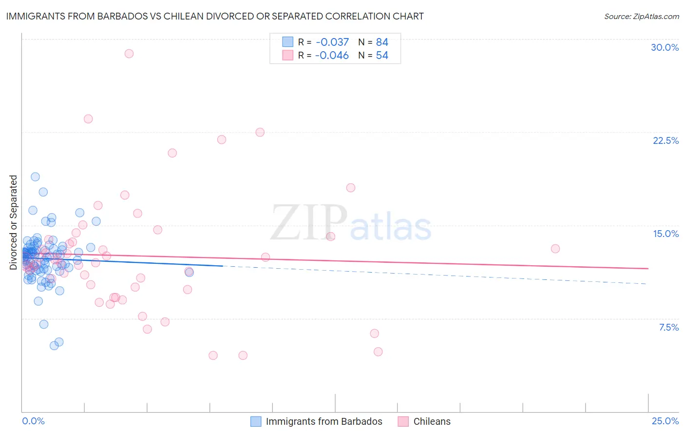 Immigrants from Barbados vs Chilean Divorced or Separated