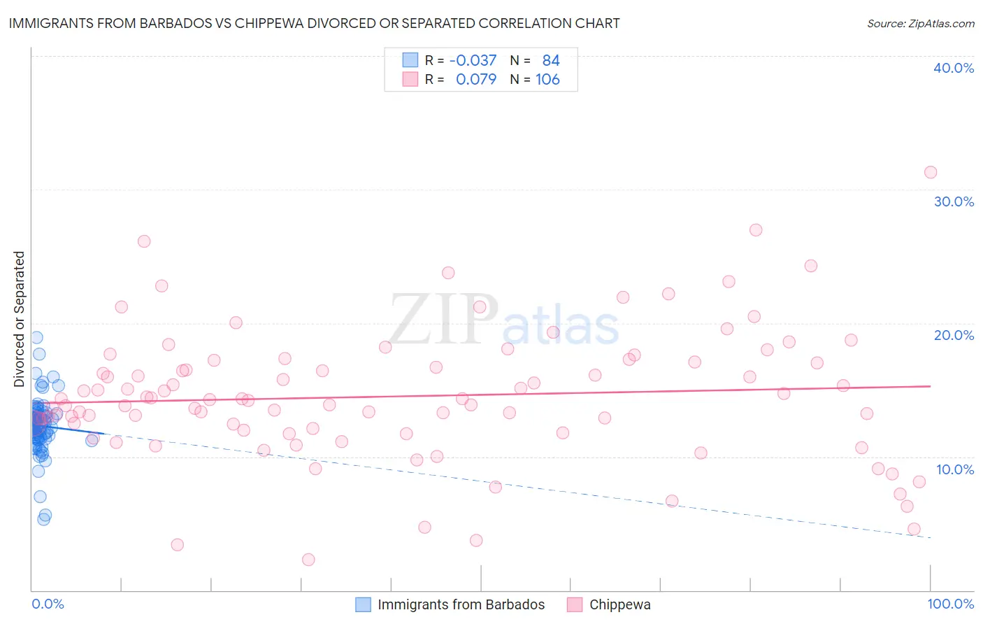 Immigrants from Barbados vs Chippewa Divorced or Separated