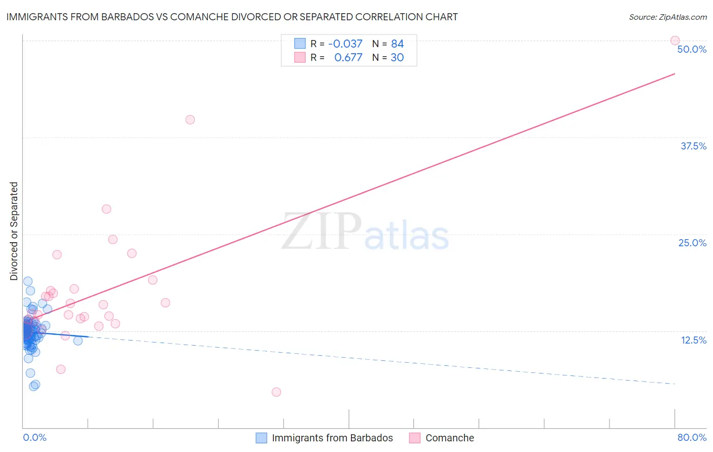 Immigrants from Barbados vs Comanche Divorced or Separated