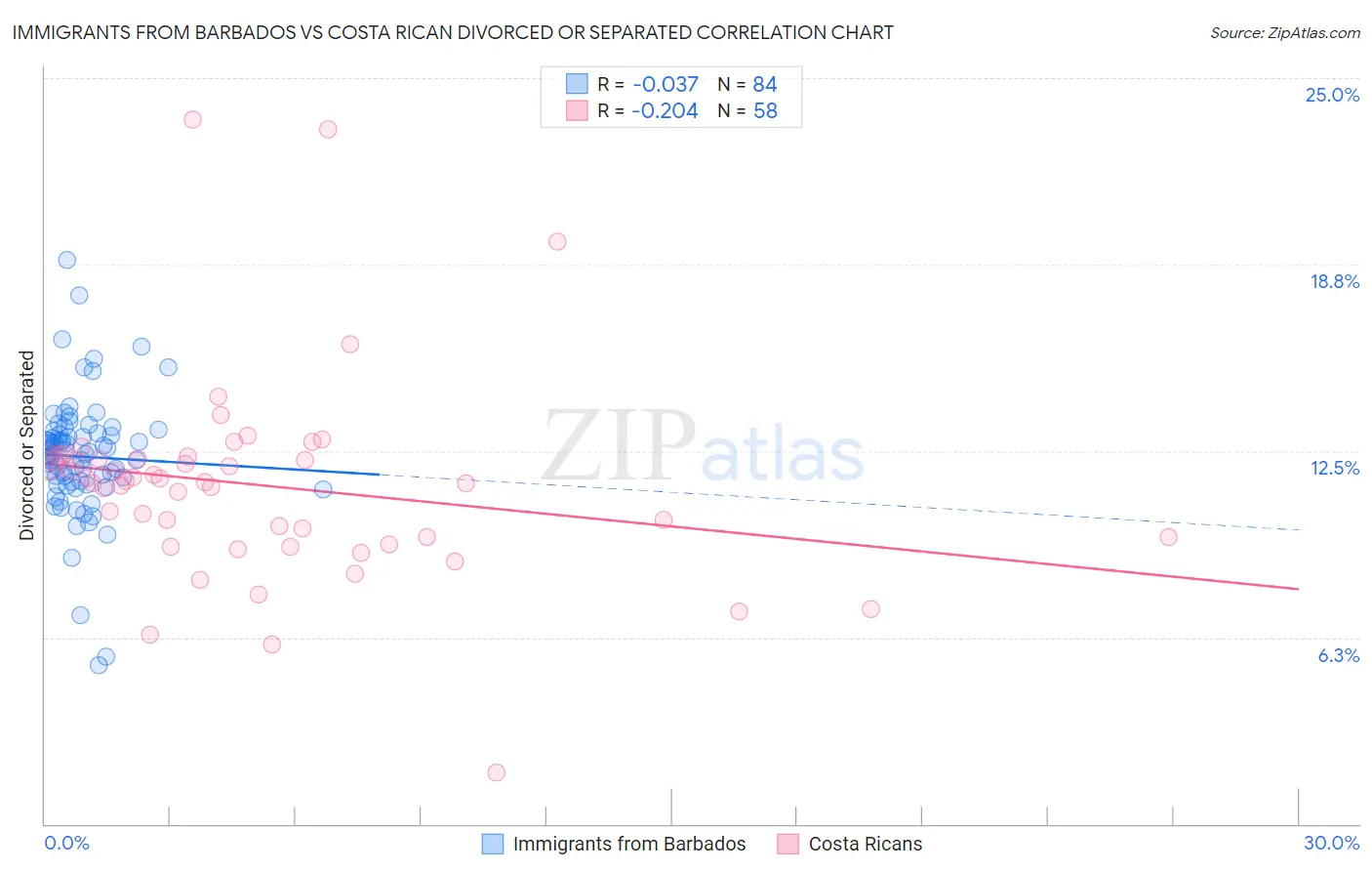 Immigrants from Barbados vs Costa Rican Divorced or Separated