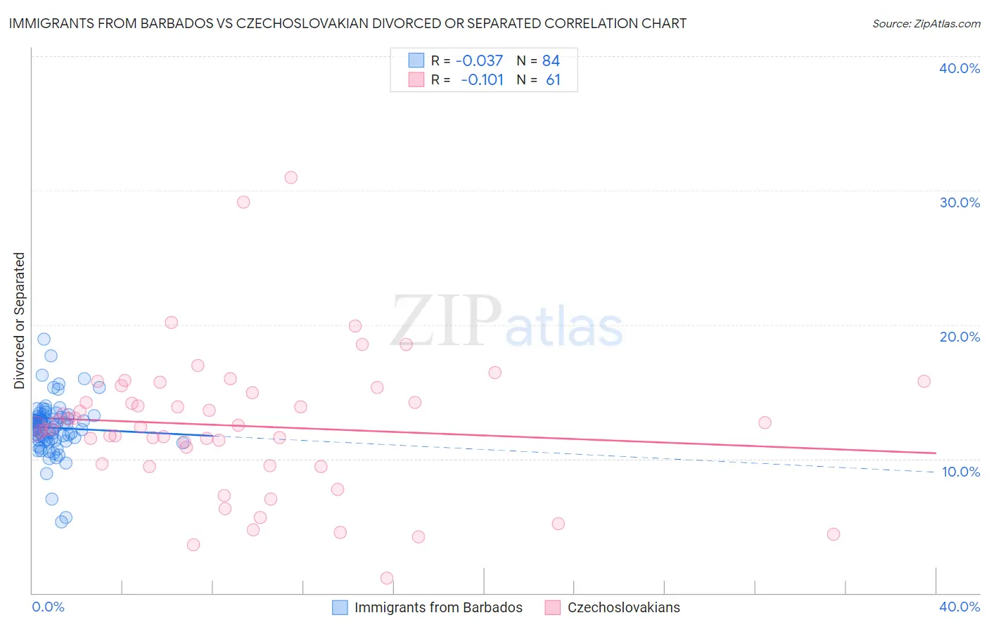 Immigrants from Barbados vs Czechoslovakian Divorced or Separated