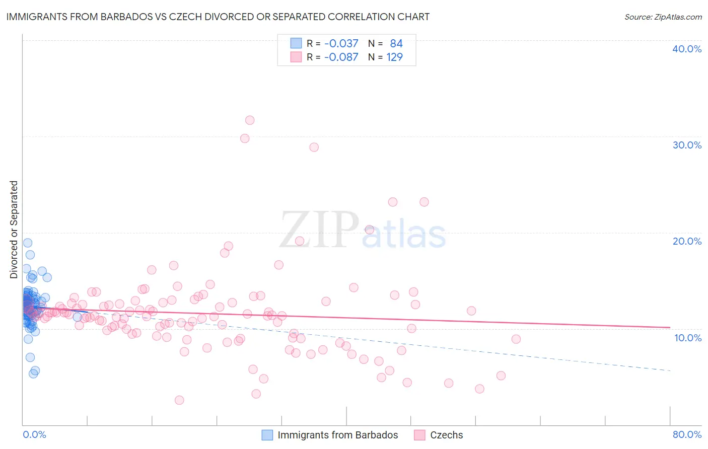 Immigrants from Barbados vs Czech Divorced or Separated