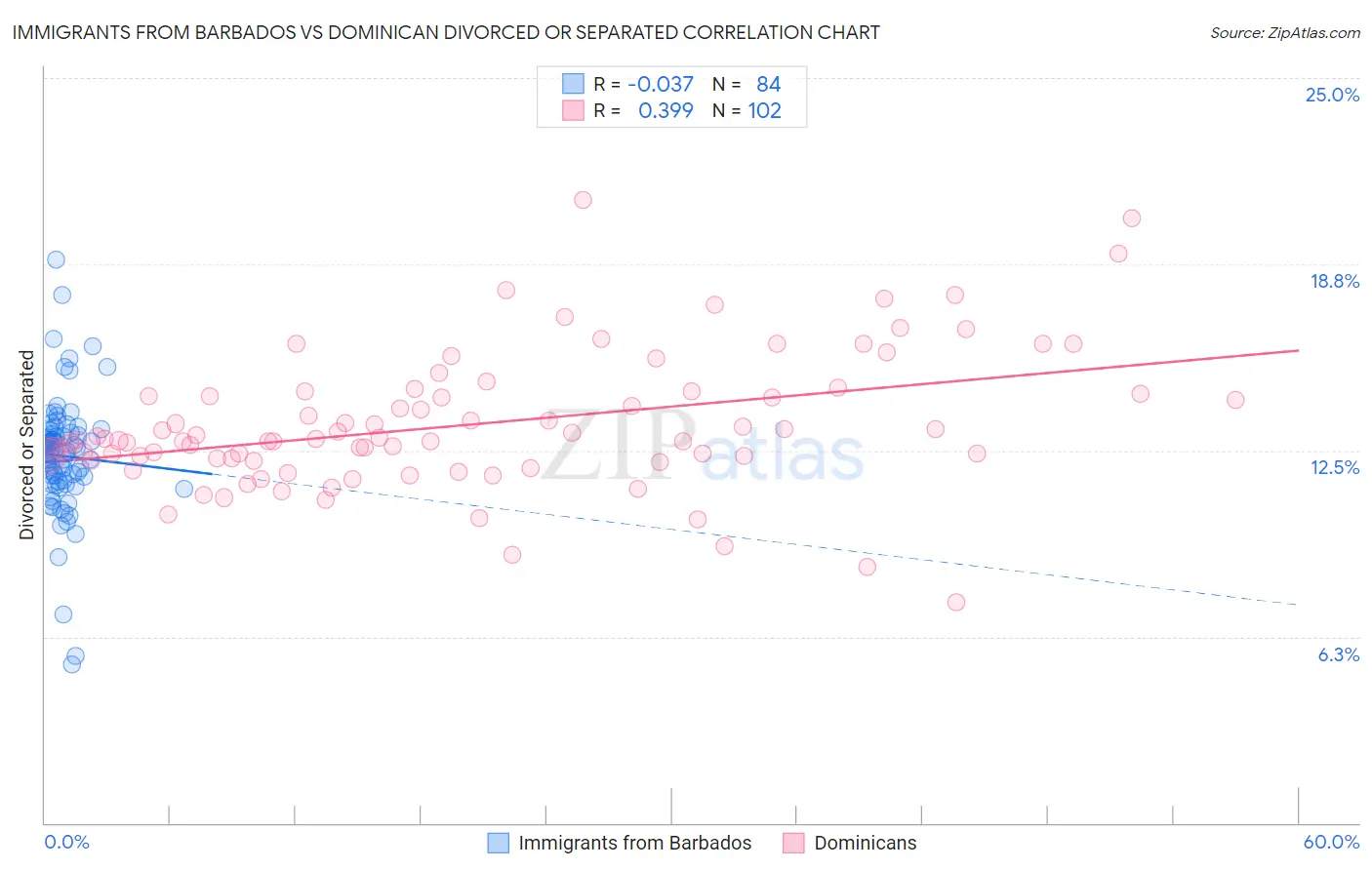 Immigrants from Barbados vs Dominican Divorced or Separated