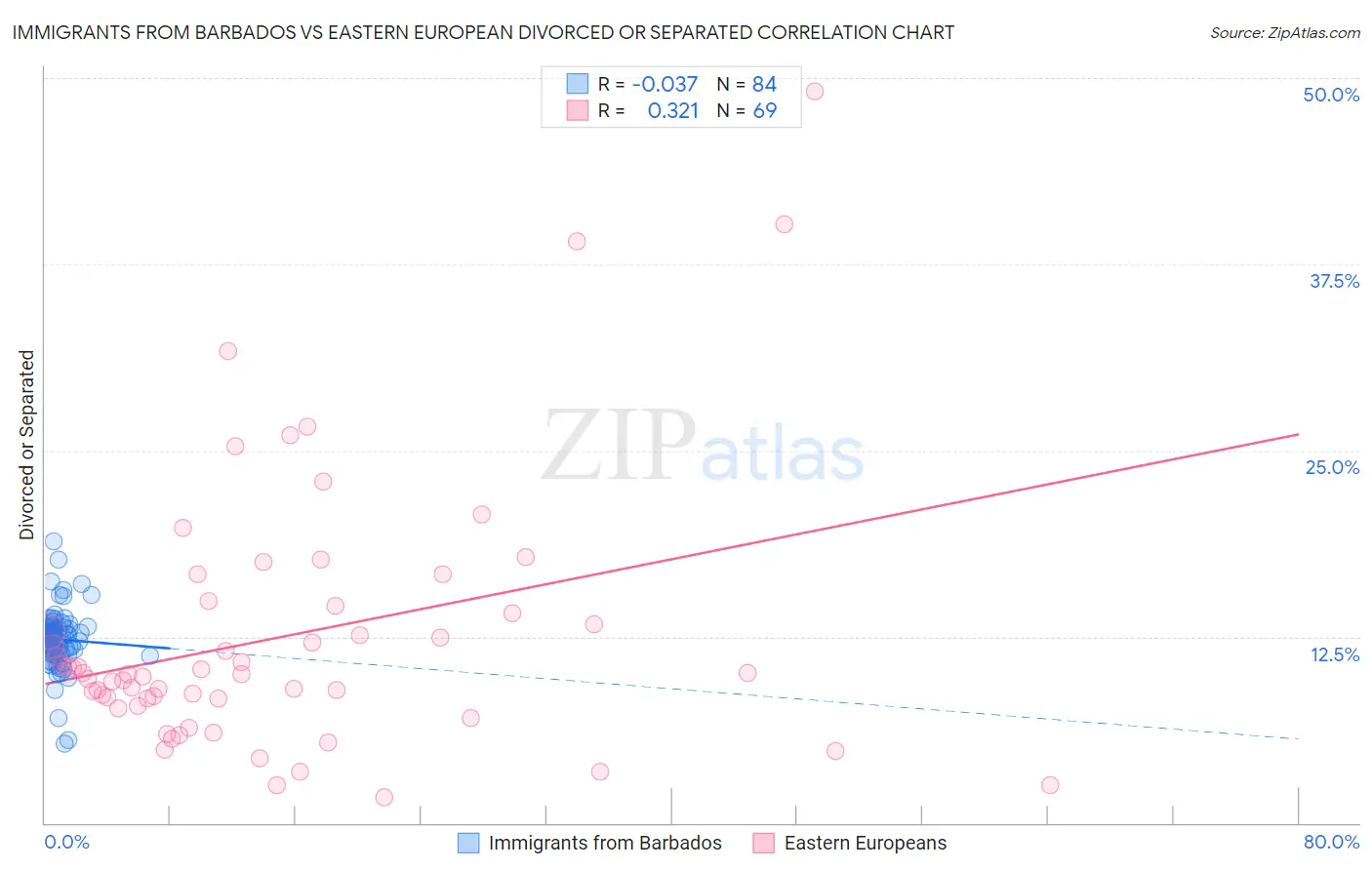 Immigrants from Barbados vs Eastern European Divorced or Separated