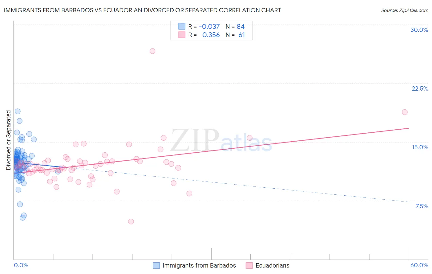 Immigrants from Barbados vs Ecuadorian Divorced or Separated