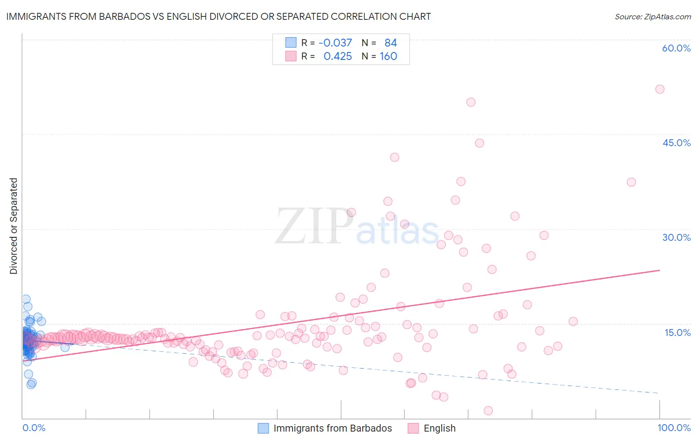 Immigrants from Barbados vs English Divorced or Separated
