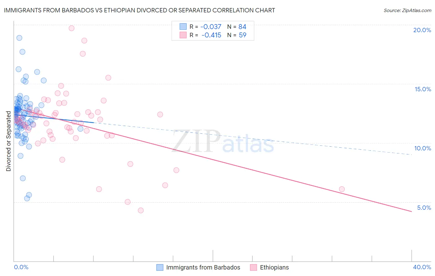Immigrants from Barbados vs Ethiopian Divorced or Separated