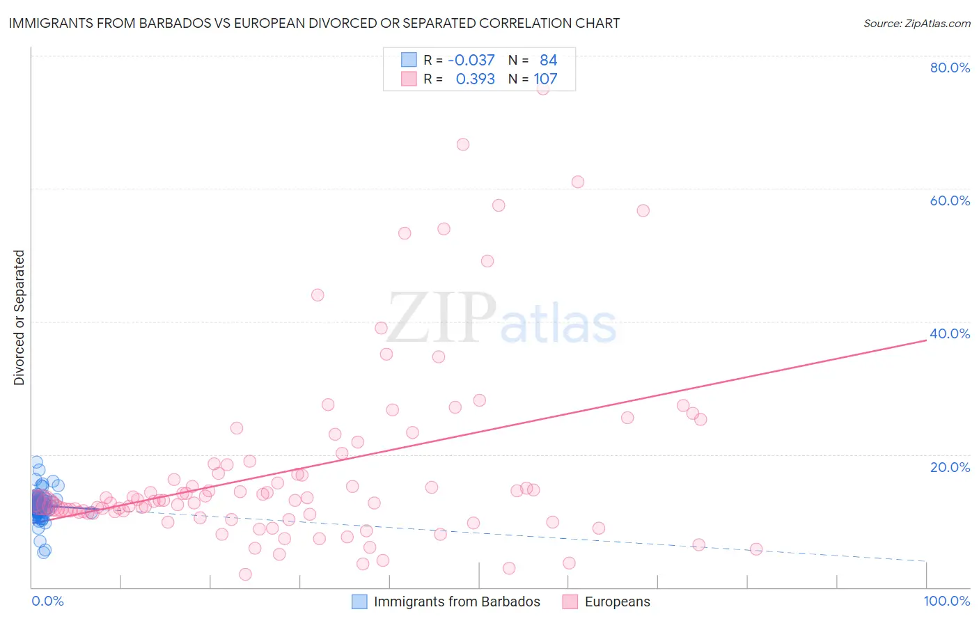 Immigrants from Barbados vs European Divorced or Separated