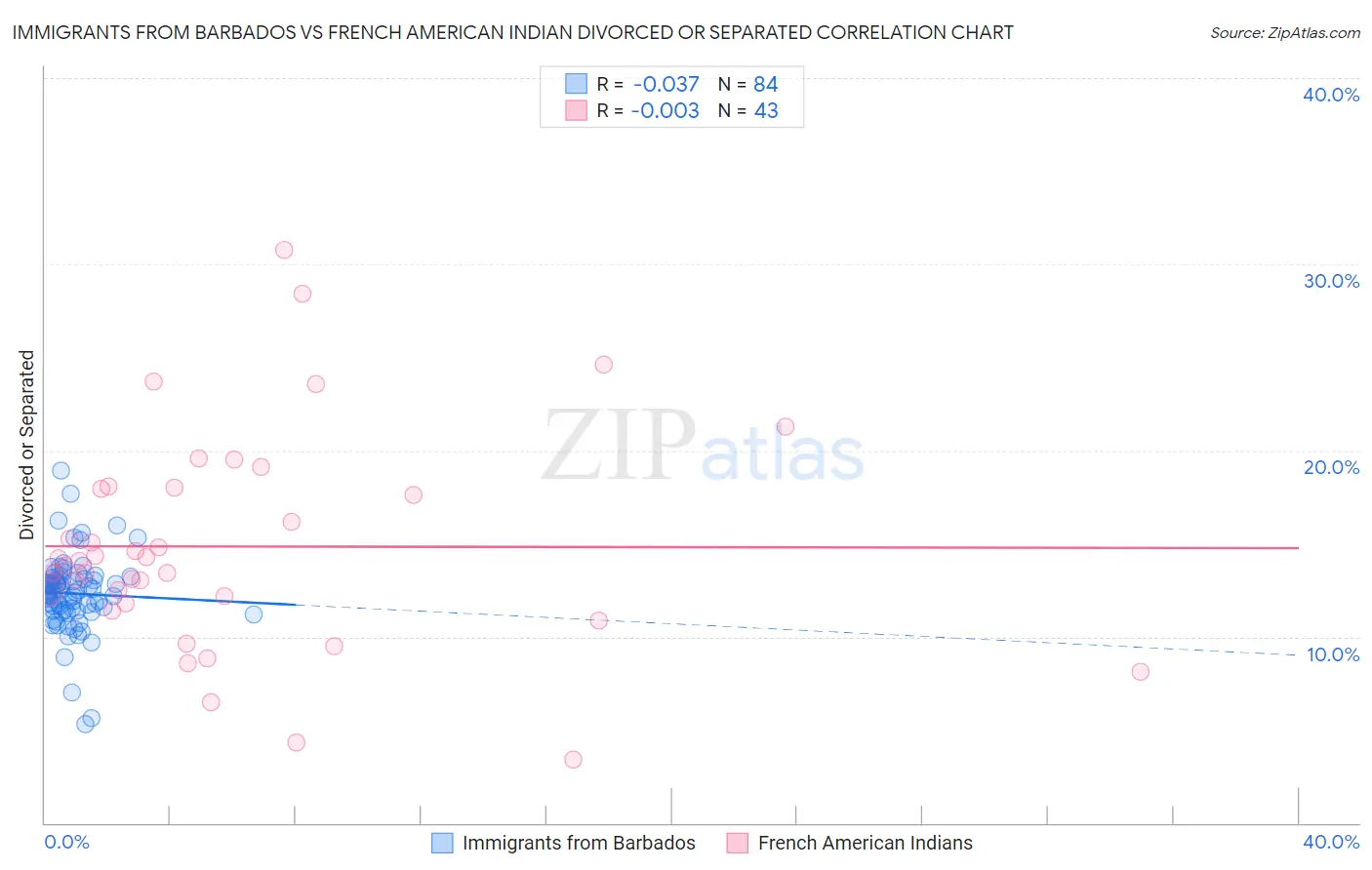 Immigrants from Barbados vs French American Indian Divorced or Separated