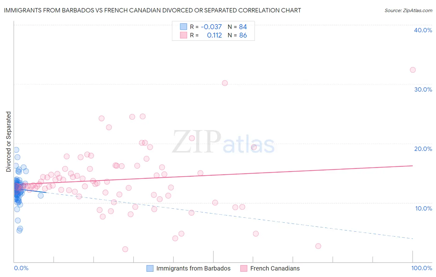 Immigrants from Barbados vs French Canadian Divorced or Separated