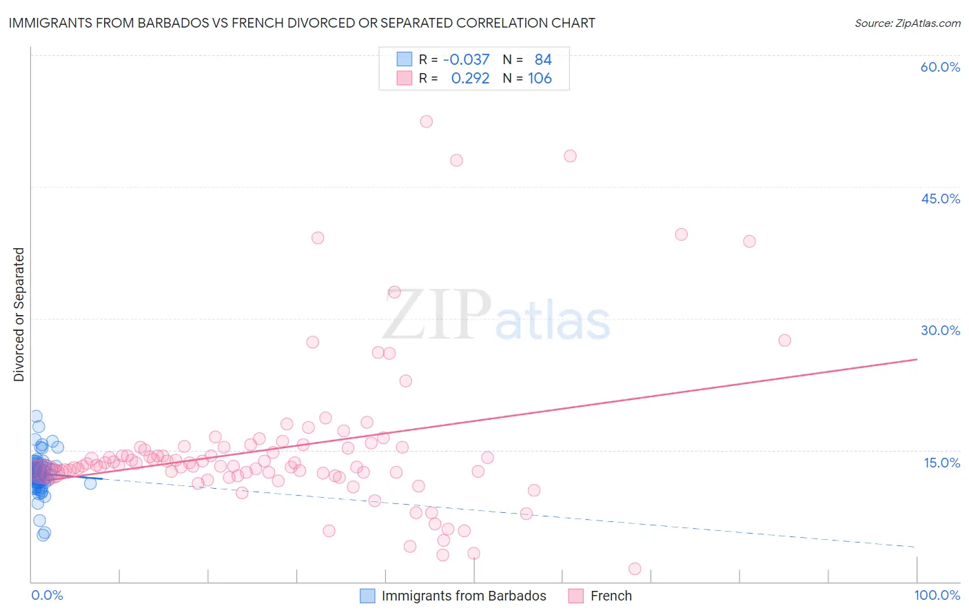 Immigrants from Barbados vs French Divorced or Separated