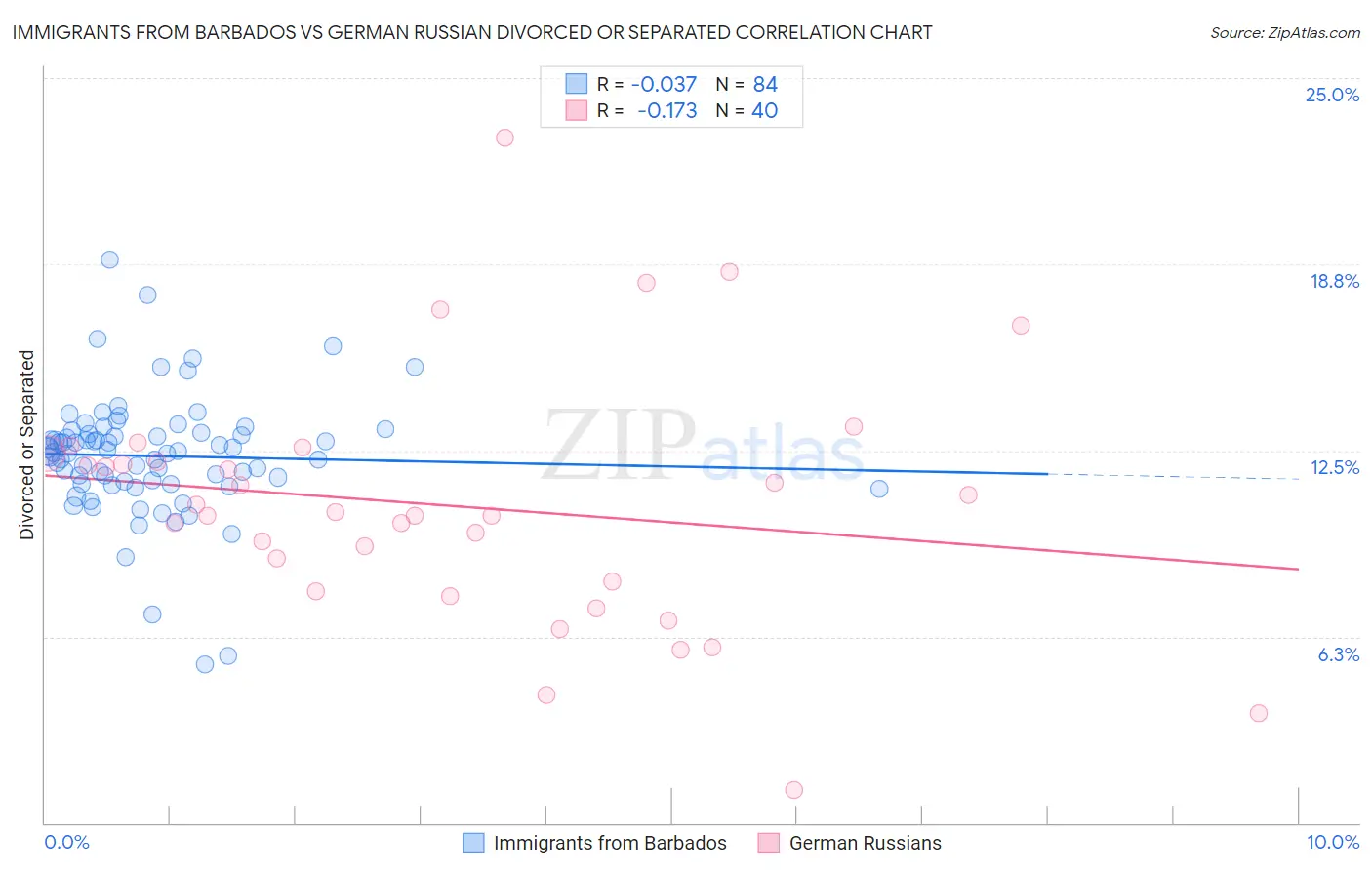 Immigrants from Barbados vs German Russian Divorced or Separated