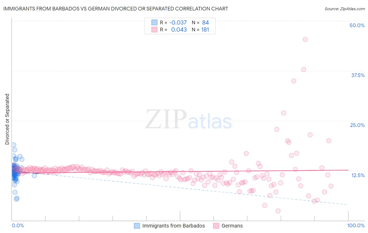 Immigrants from Barbados vs German Divorced or Separated