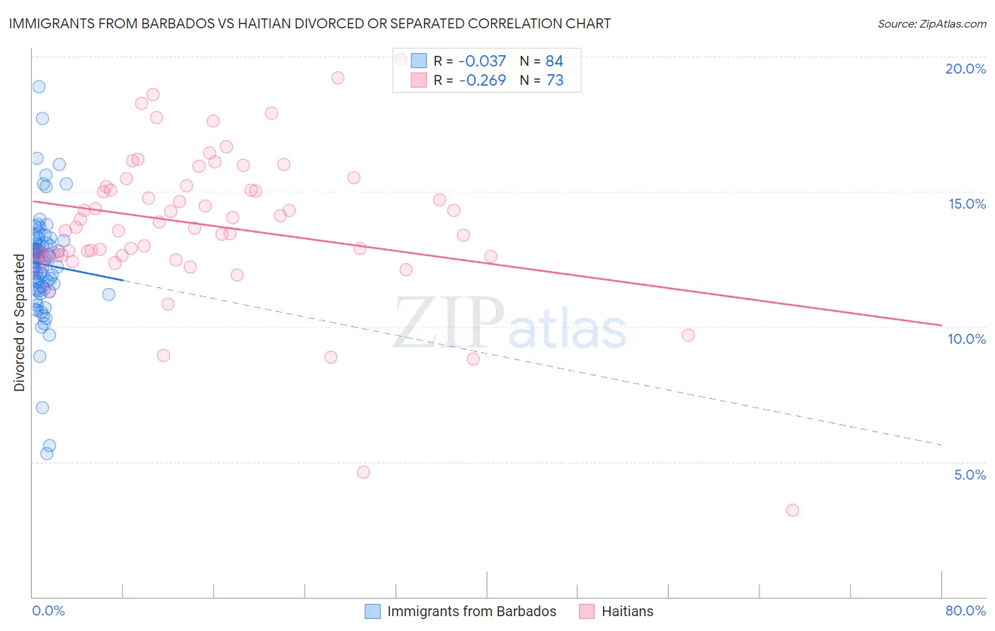 Immigrants from Barbados vs Haitian Divorced or Separated