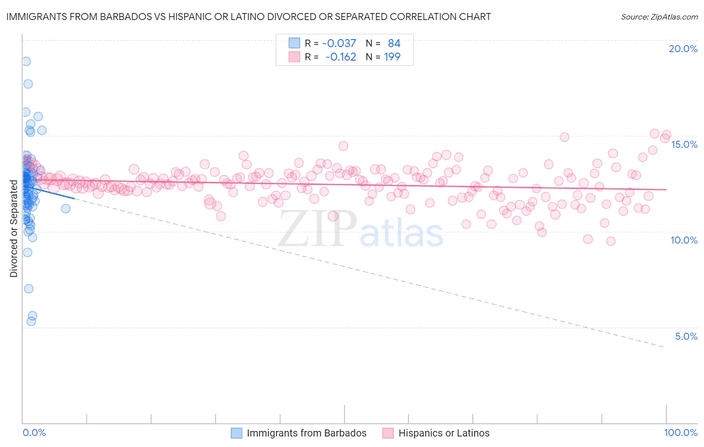 Immigrants from Barbados vs Hispanic or Latino Divorced or Separated