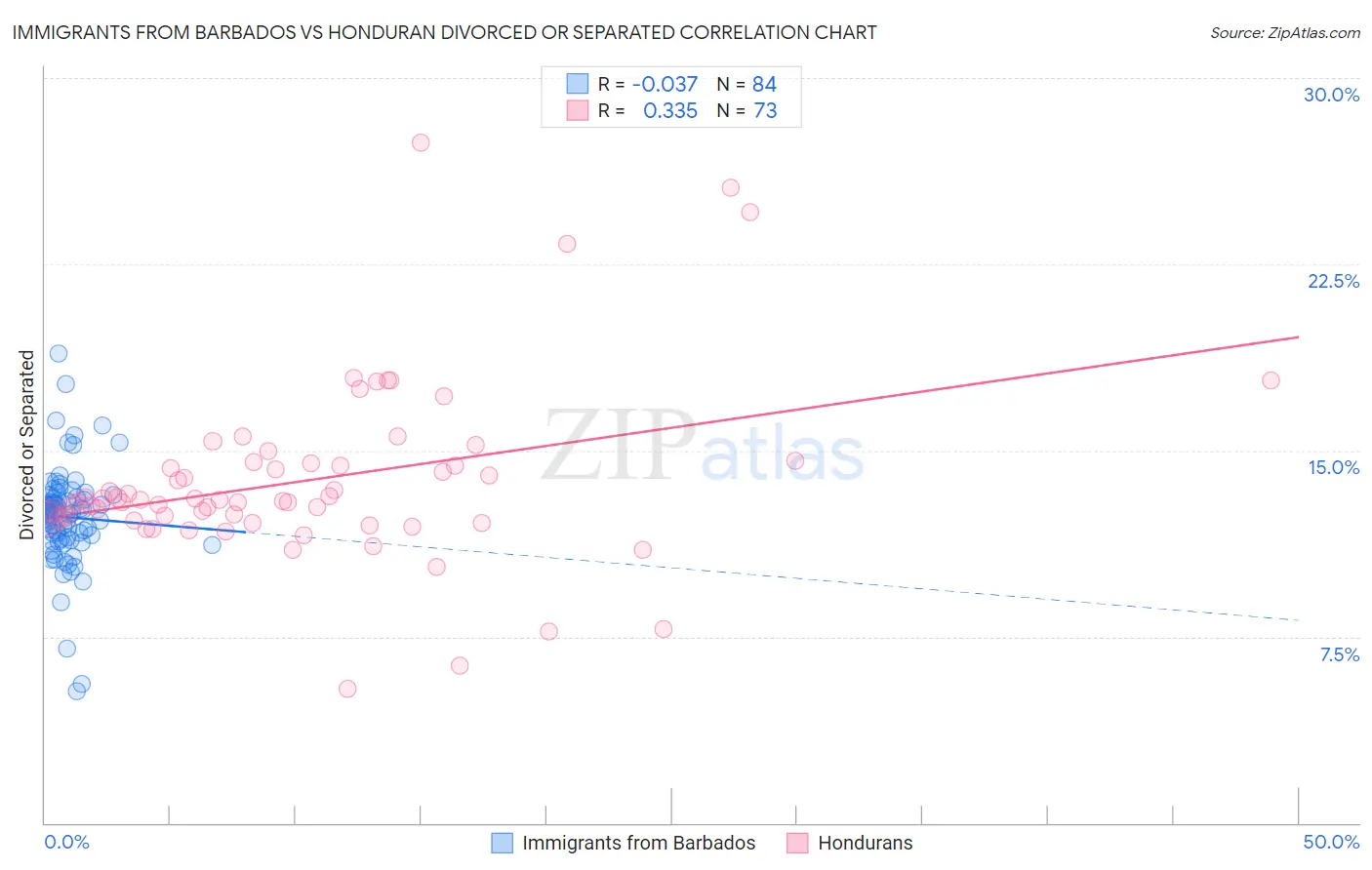 Immigrants from Barbados vs Honduran Divorced or Separated