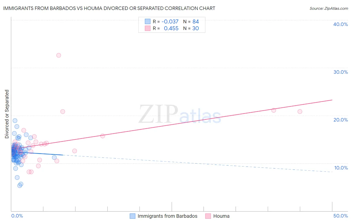 Immigrants from Barbados vs Houma Divorced or Separated