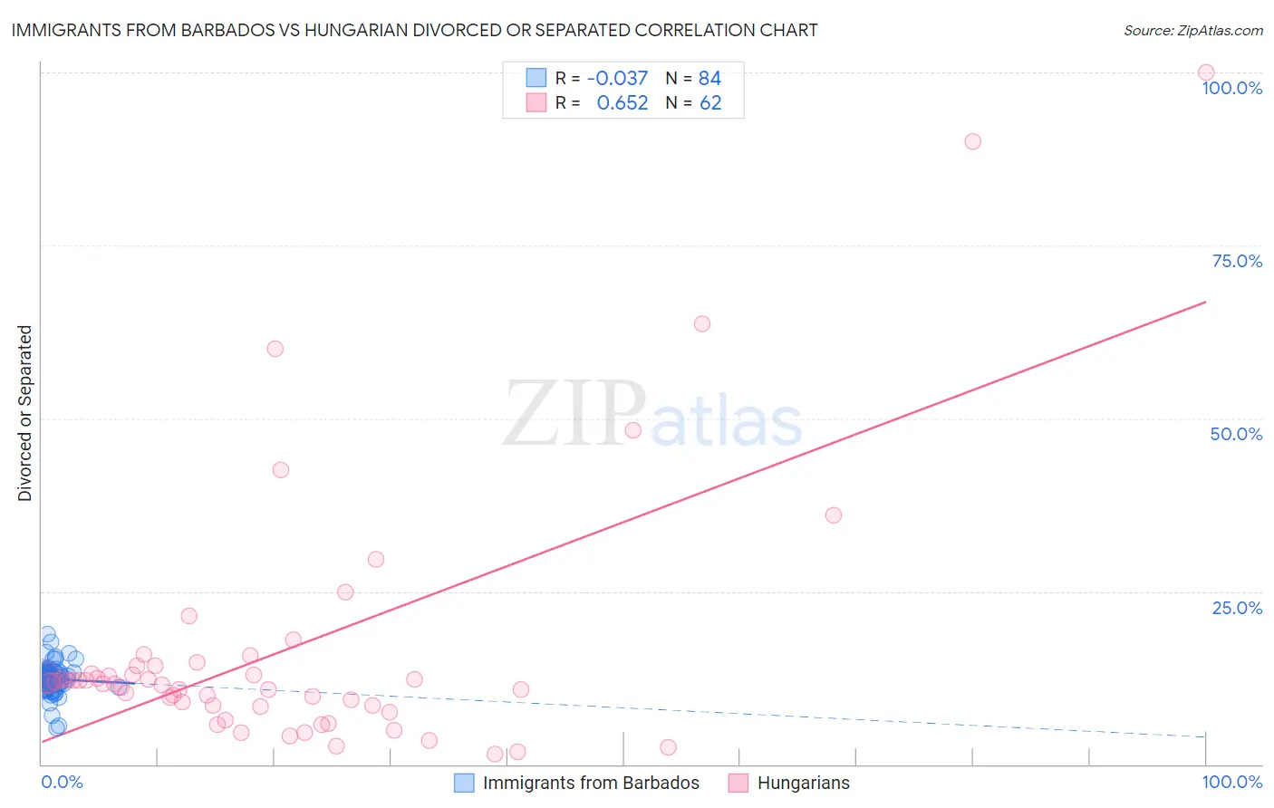 Immigrants from Barbados vs Hungarian Divorced or Separated