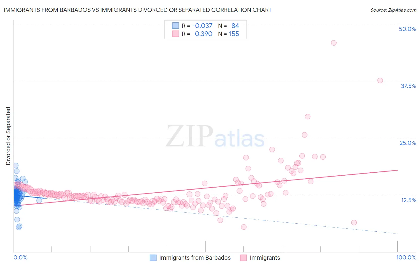 Immigrants from Barbados vs Immigrants Divorced or Separated