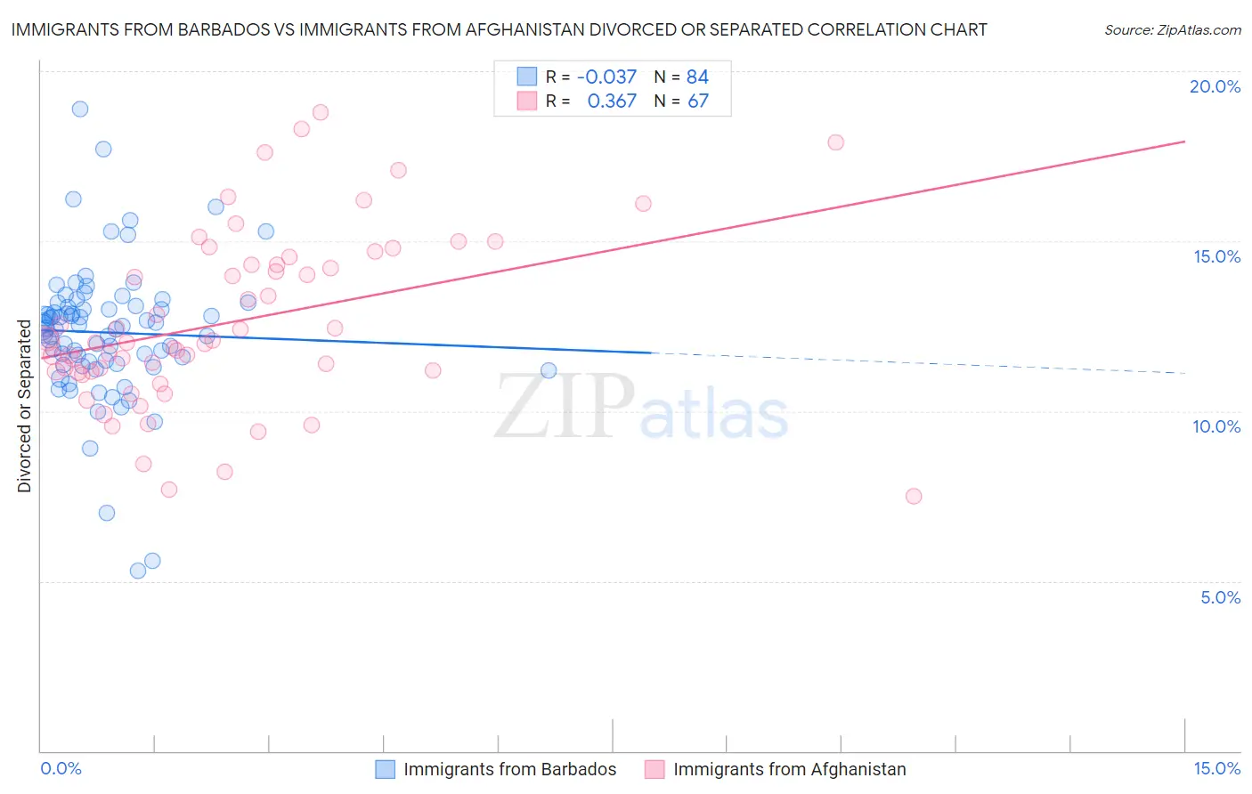 Immigrants from Barbados vs Immigrants from Afghanistan Divorced or Separated