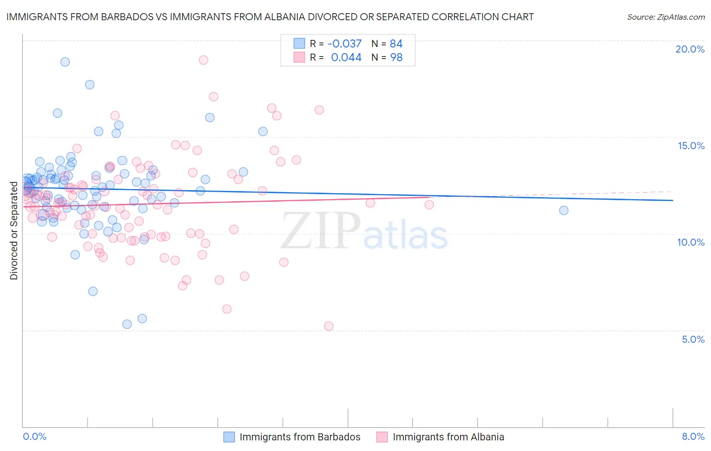 Immigrants from Barbados vs Immigrants from Albania Divorced or Separated