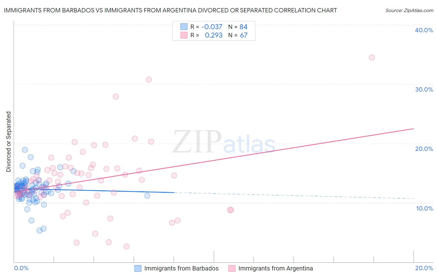 Immigrants from Barbados vs Immigrants from Argentina Divorced or Separated