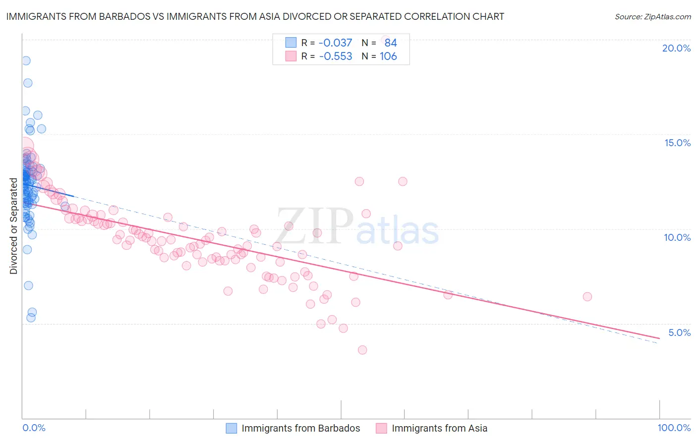 Immigrants from Barbados vs Immigrants from Asia Divorced or Separated