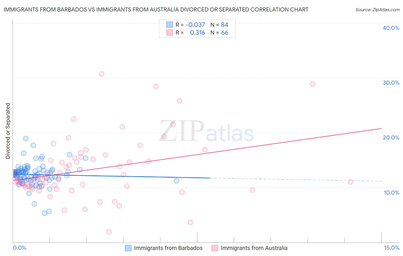 Immigrants from Barbados vs Immigrants from Australia Divorced or Separated