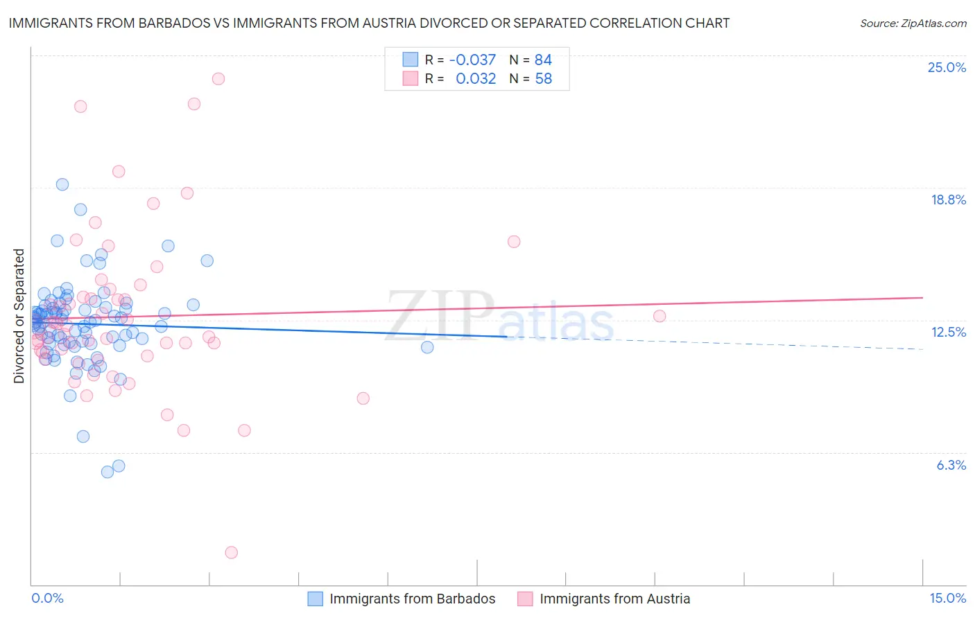 Immigrants from Barbados vs Immigrants from Austria Divorced or Separated