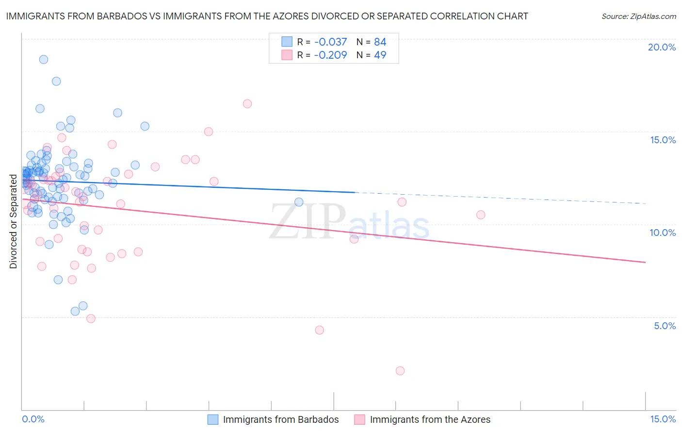 Immigrants from Barbados vs Immigrants from the Azores Divorced or Separated