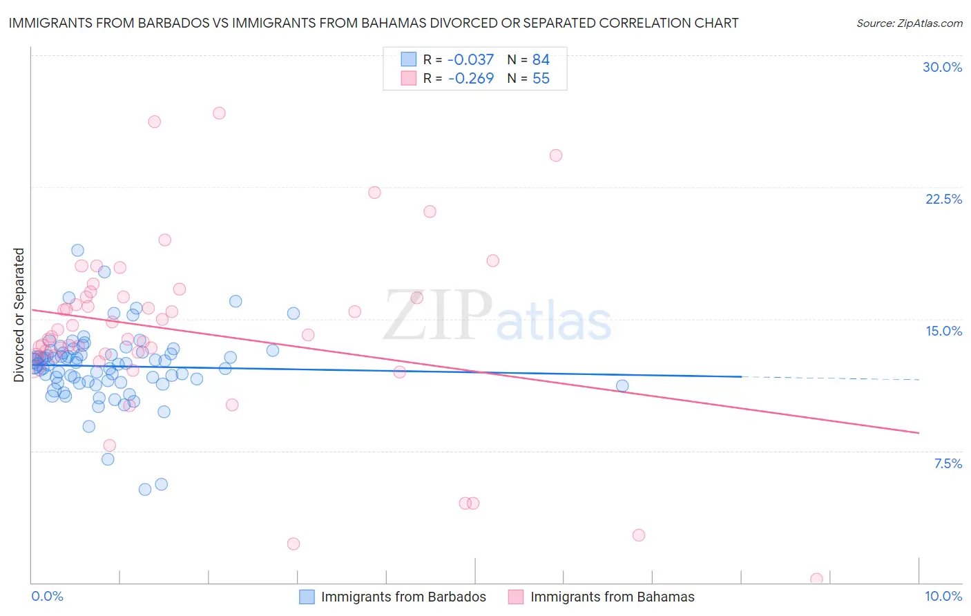 Immigrants from Barbados vs Immigrants from Bahamas Divorced or Separated