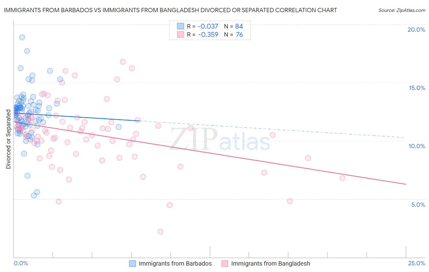 Immigrants from Barbados vs Immigrants from Bangladesh Divorced or Separated
