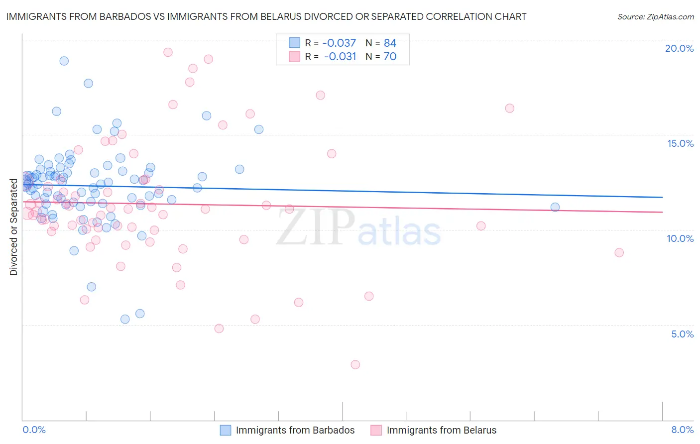 Immigrants from Barbados vs Immigrants from Belarus Divorced or Separated