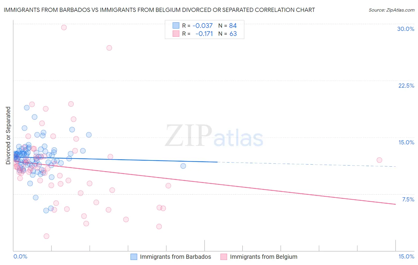 Immigrants from Barbados vs Immigrants from Belgium Divorced or Separated