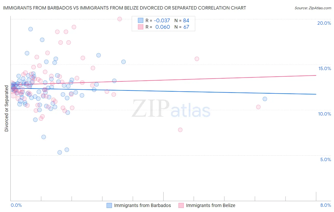 Immigrants from Barbados vs Immigrants from Belize Divorced or Separated