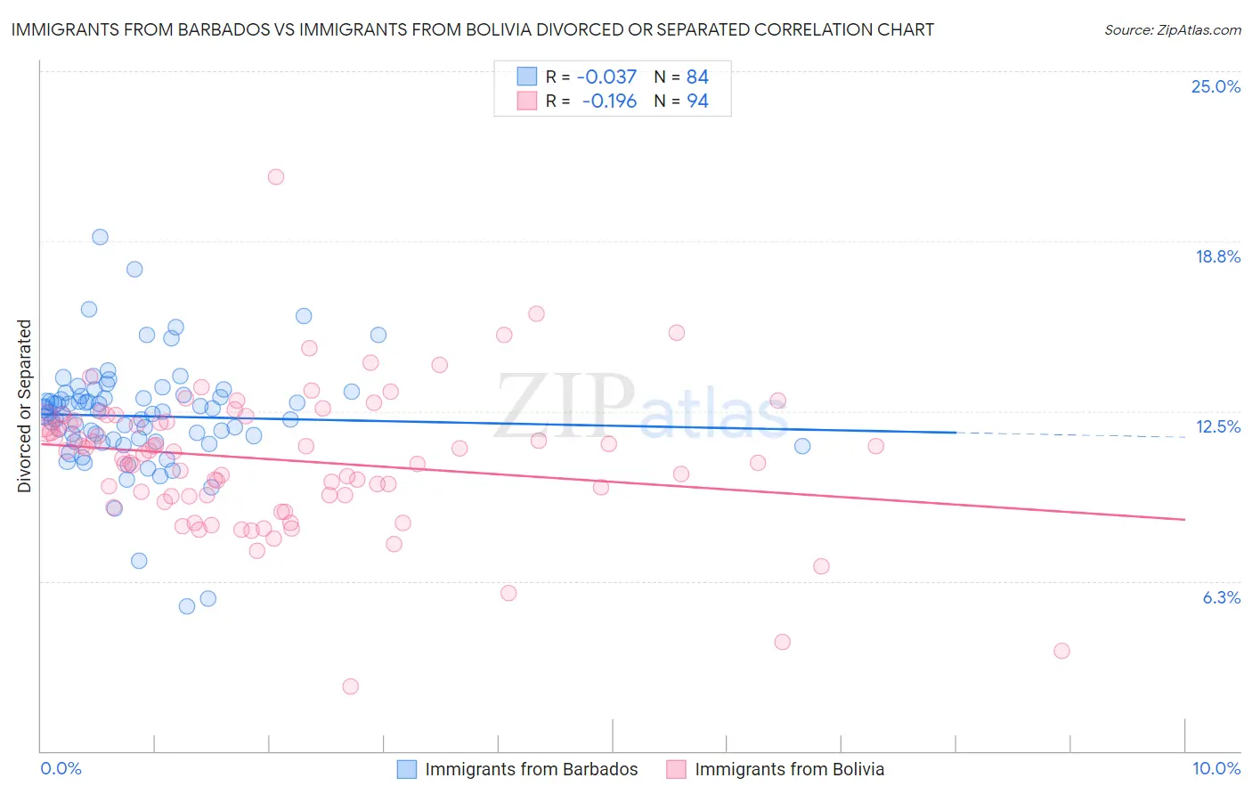 Immigrants from Barbados vs Immigrants from Bolivia Divorced or Separated