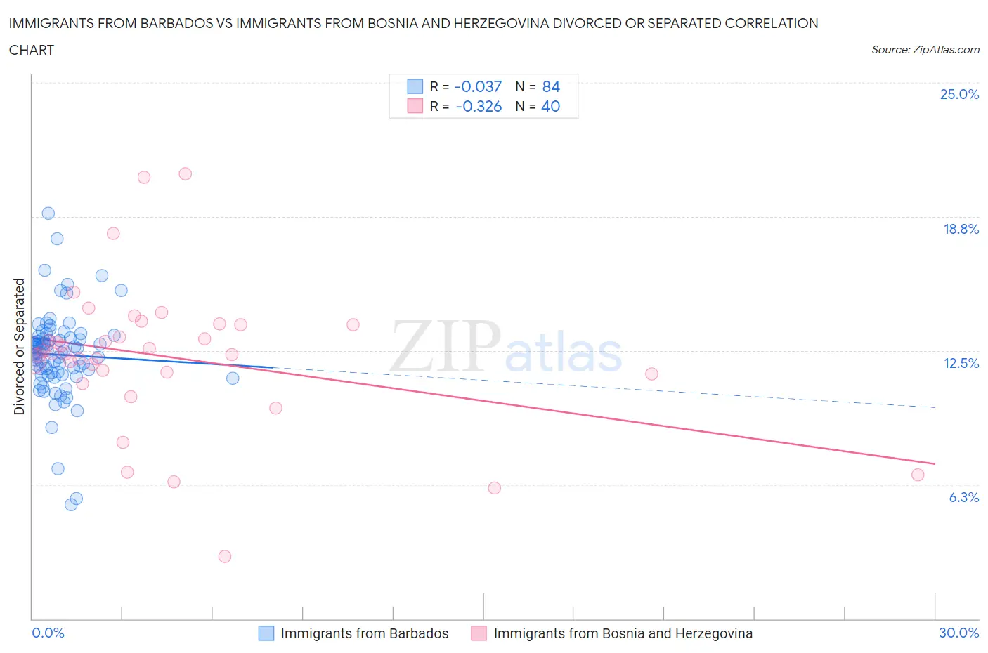 Immigrants from Barbados vs Immigrants from Bosnia and Herzegovina Divorced or Separated