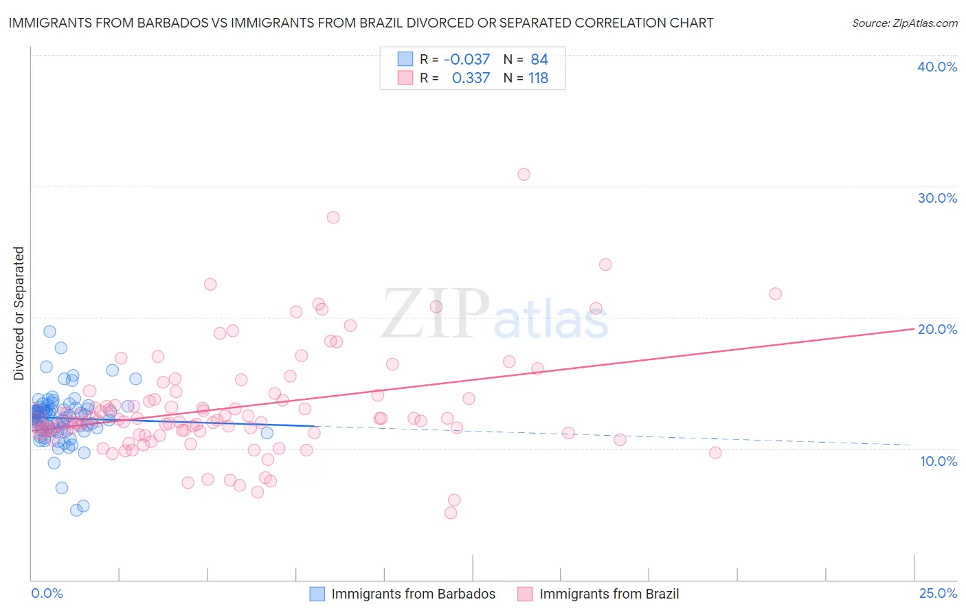 Immigrants from Barbados vs Immigrants from Brazil Divorced or Separated