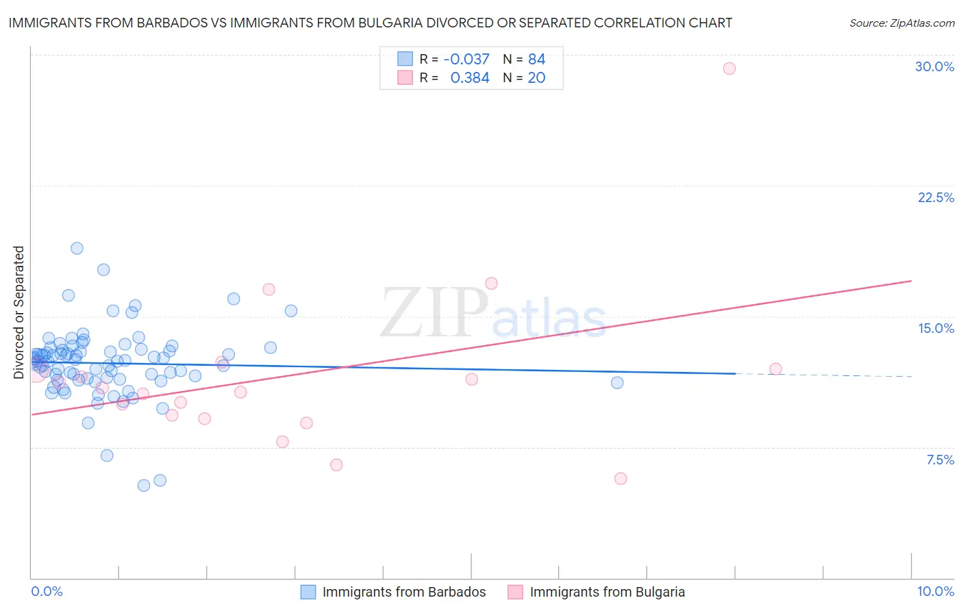 Immigrants from Barbados vs Immigrants from Bulgaria Divorced or Separated