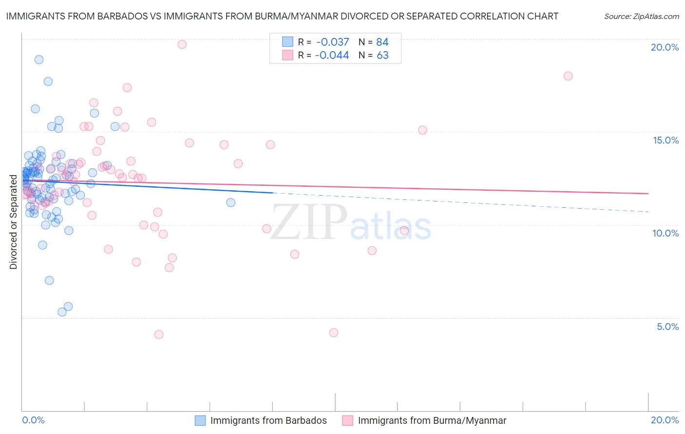 Immigrants from Barbados vs Immigrants from Burma/Myanmar Divorced or Separated