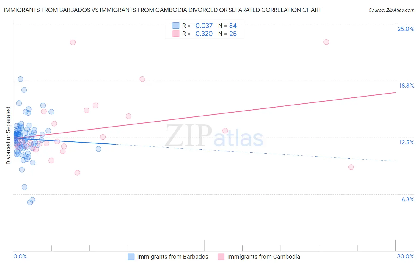 Immigrants from Barbados vs Immigrants from Cambodia Divorced or Separated