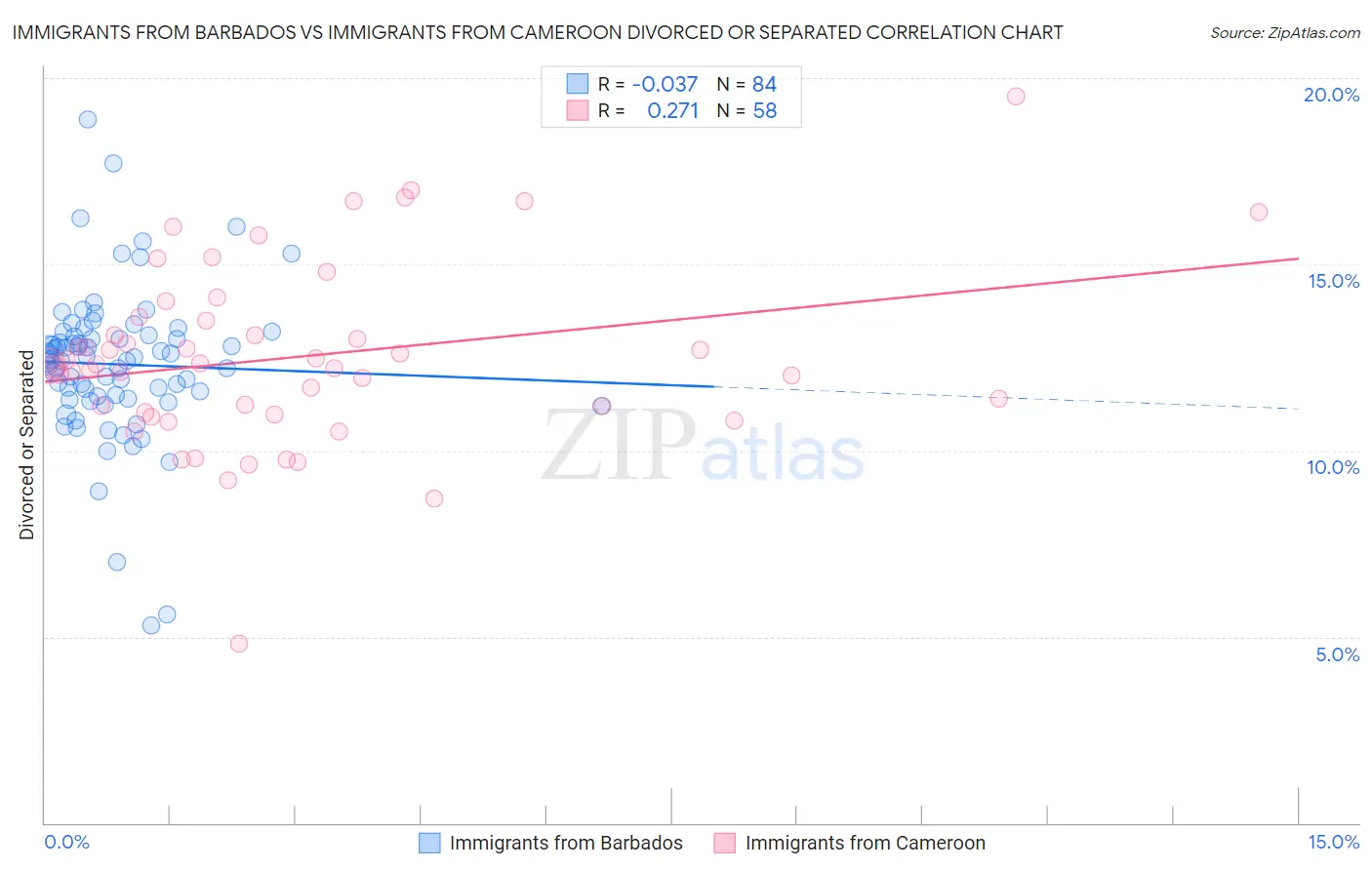 Immigrants from Barbados vs Immigrants from Cameroon Divorced or Separated